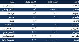 واحد اندازه گیری طول : ... 